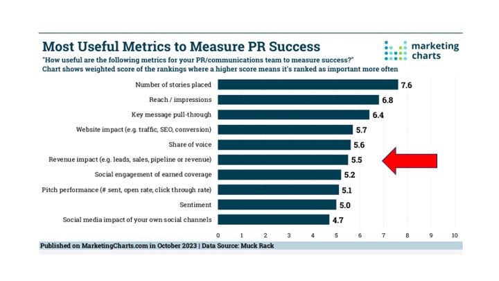 Revenue impact should be the most important key metric in measuring the success of public relations